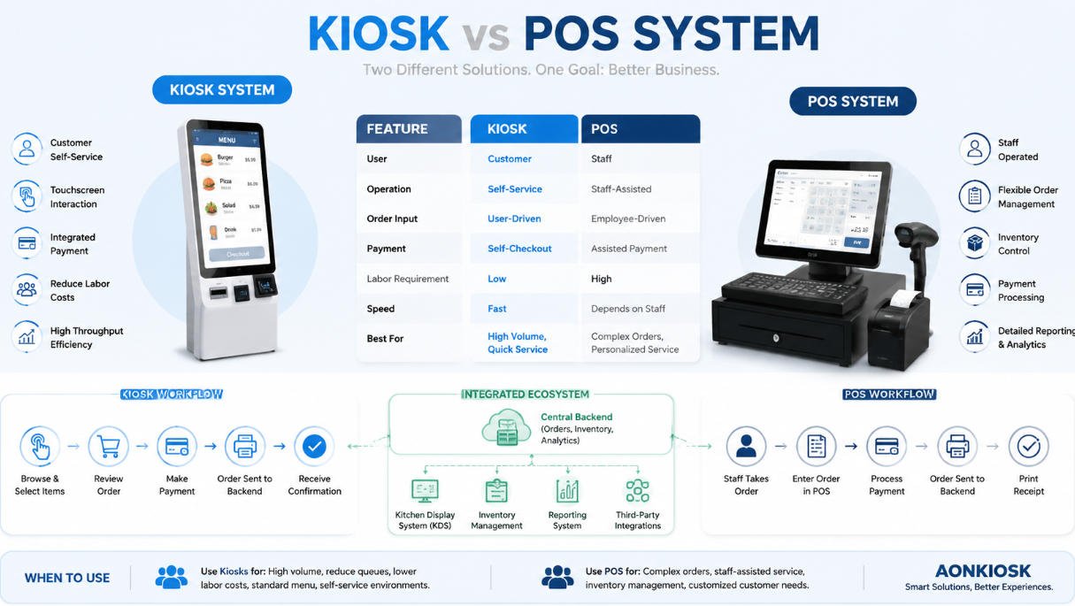 Kiosk vs POS System