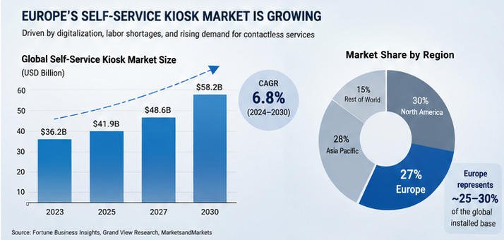 self-service kiosk Europe