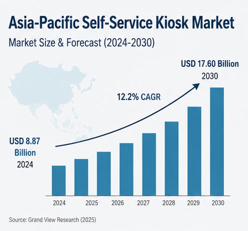 Asia-Pacific self-service kiosk market