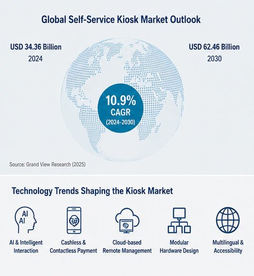 interactive kiosk trends