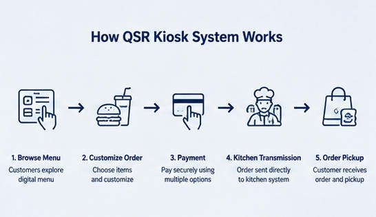 how qsr kiosk system works